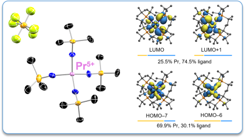 A diagram showing how the atoms are connected in the praseodymium compound (left); an image showing the most important electron interactions (right)